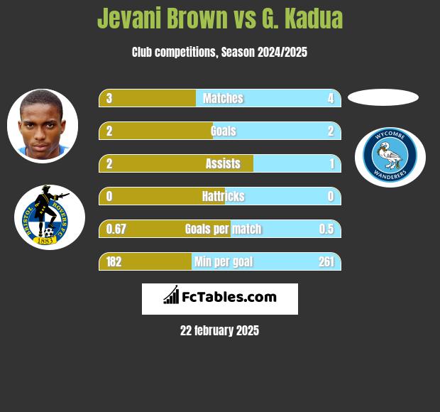 Jevani Brown vs G. Kadua h2h player stats