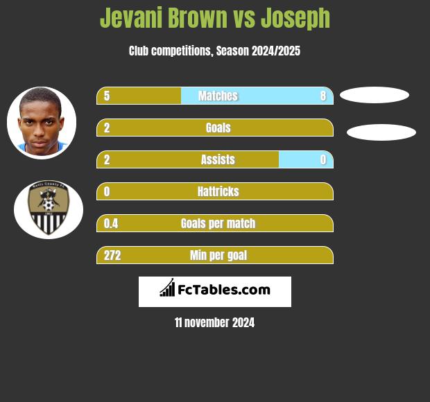 Jevani Brown vs Joseph h2h player stats