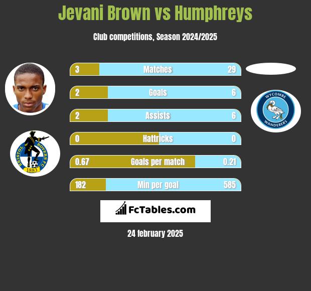 Jevani Brown vs Humphreys h2h player stats