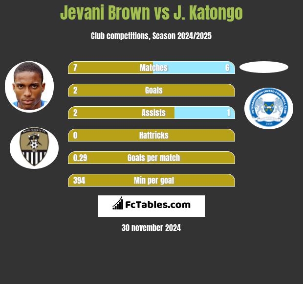 Jevani Brown vs J. Katongo h2h player stats