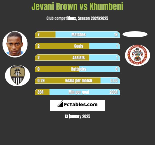 Jevani Brown vs Khumbeni h2h player stats