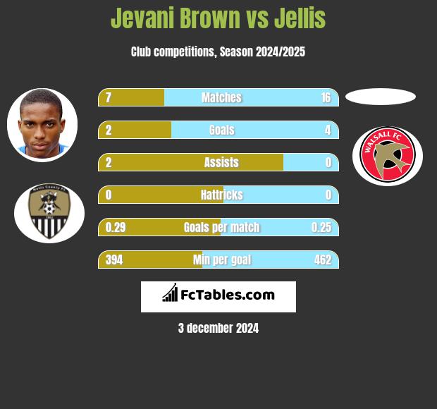 Jevani Brown vs Jellis h2h player stats