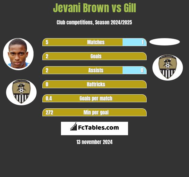 Jevani Brown vs Gill h2h player stats