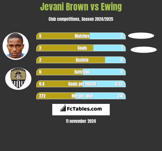 Jevani Brown vs Ewing h2h player stats