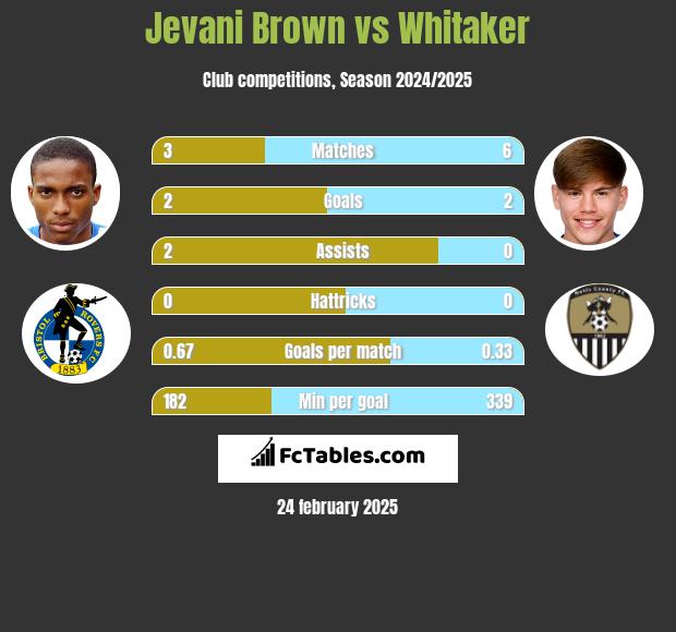 Jevani Brown vs Whitaker h2h player stats