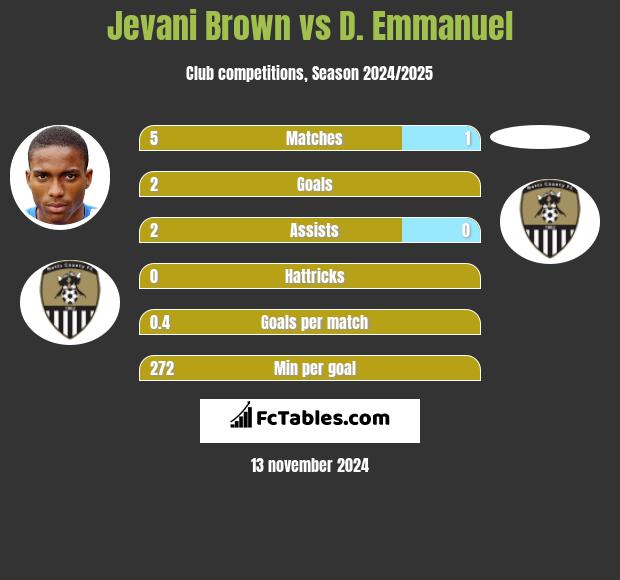 Jevani Brown vs D. Emmanuel h2h player stats