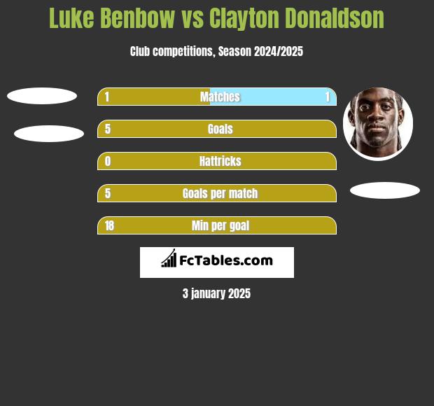 Luke Benbow vs Clayton Donaldson h2h player stats