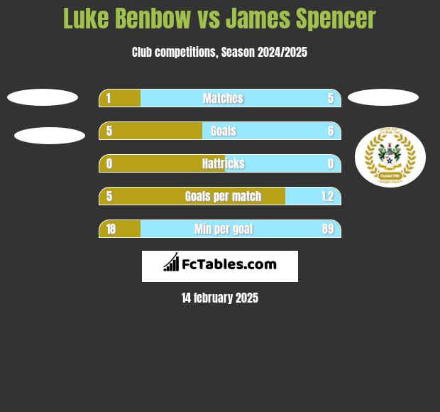 Luke Benbow vs James Spencer h2h player stats