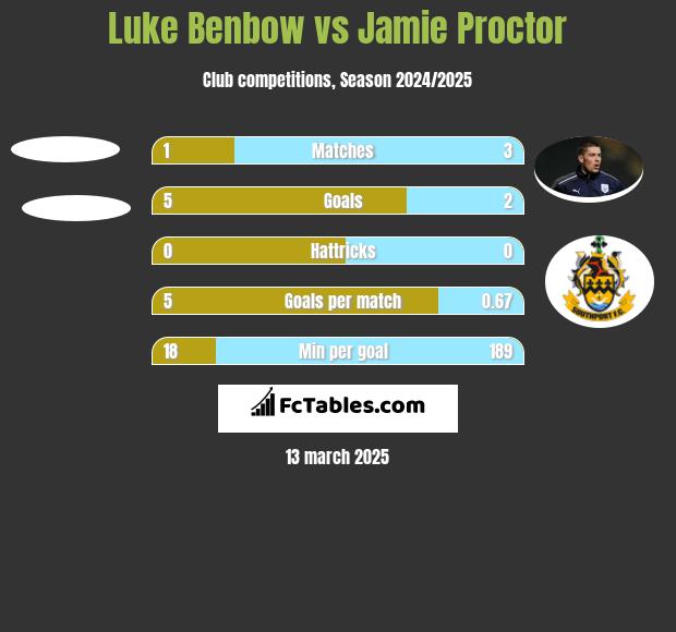 Luke Benbow vs Jamie Proctor h2h player stats