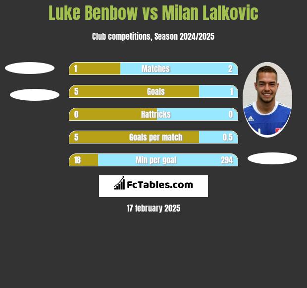 Luke Benbow vs Milan Lalkovic h2h player stats