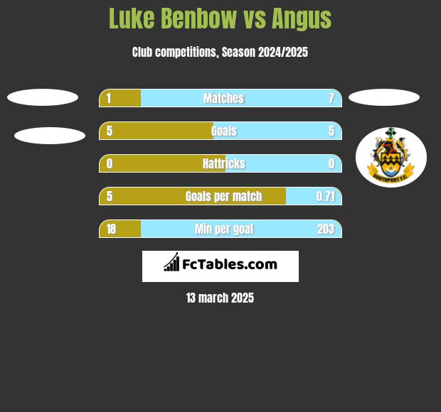 Luke Benbow vs Angus h2h player stats