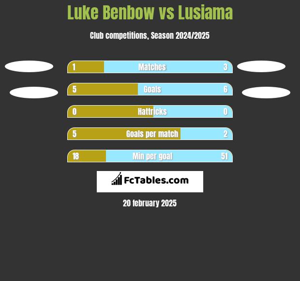 Luke Benbow vs Lusiama h2h player stats