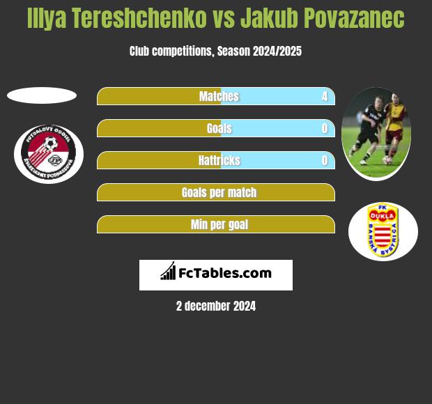 Illya Tereshchenko vs Jakub Povazanec h2h player stats