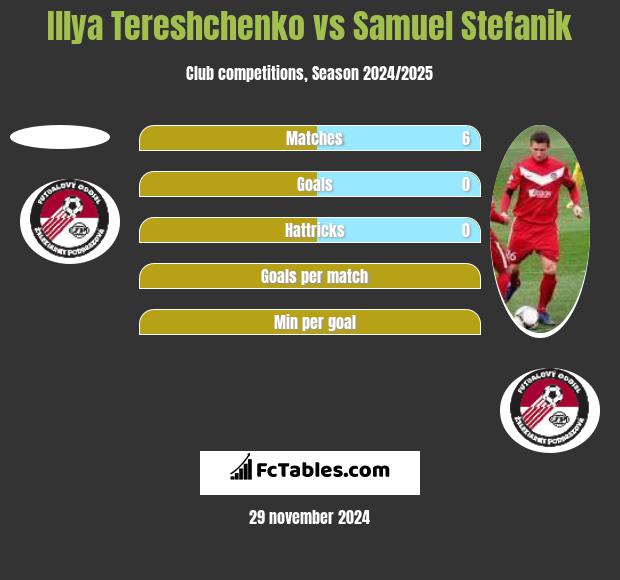 Illya Tereshchenko vs Samuel Stefanik h2h player stats