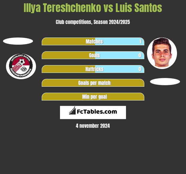 Illya Tereshchenko vs Luis Santos h2h player stats