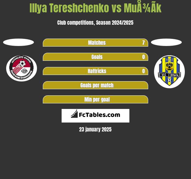 Illya Tereshchenko vs MuÅ¾Ã­k h2h player stats