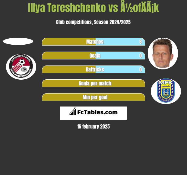 Illya Tereshchenko vs Å½ofÄÃ¡k h2h player stats