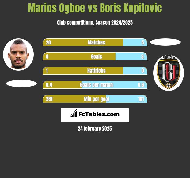 Marios Ogboe vs Boris Kopitovic h2h player stats