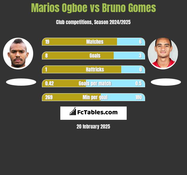 Marios Ogboe vs Bruno Gomes h2h player stats