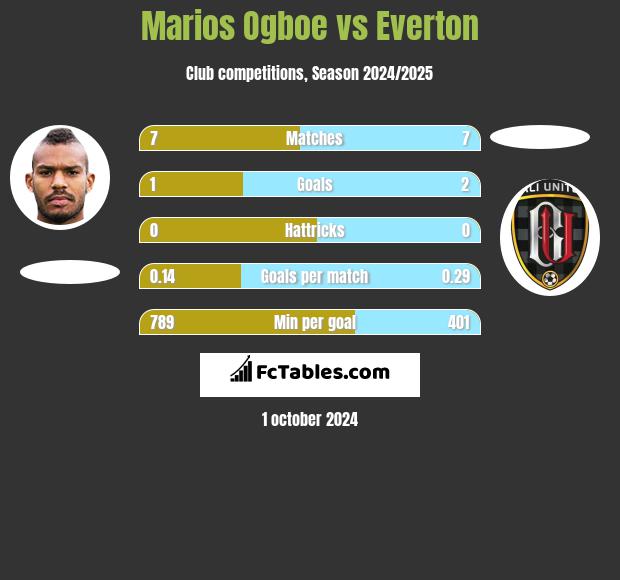 Marios Ogboe vs Everton h2h player stats