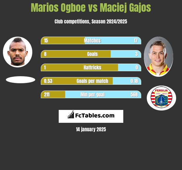 Marios Ogboe vs Maciej Gajos h2h player stats