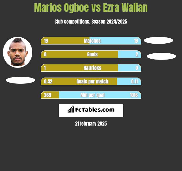 Marios Ogboe vs Ezra Walian h2h player stats