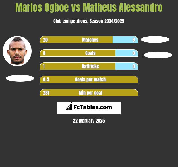 Marios Ogboe vs Matheus Alessandro h2h player stats