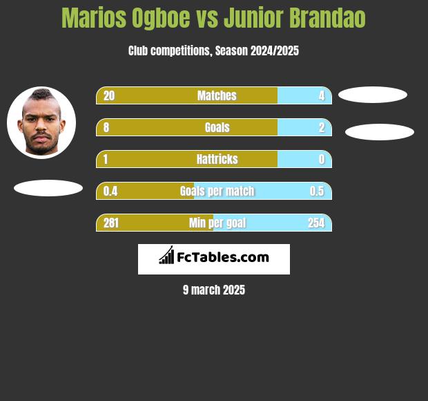 Marios Ogboe vs Junior Brandao h2h player stats