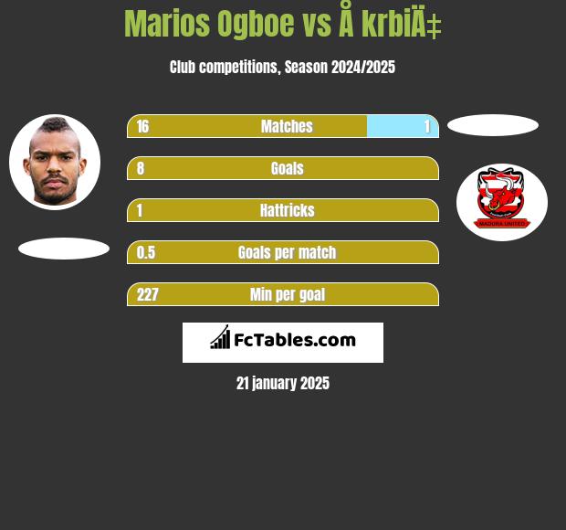 Marios Ogboe vs Å krbiÄ‡ h2h player stats