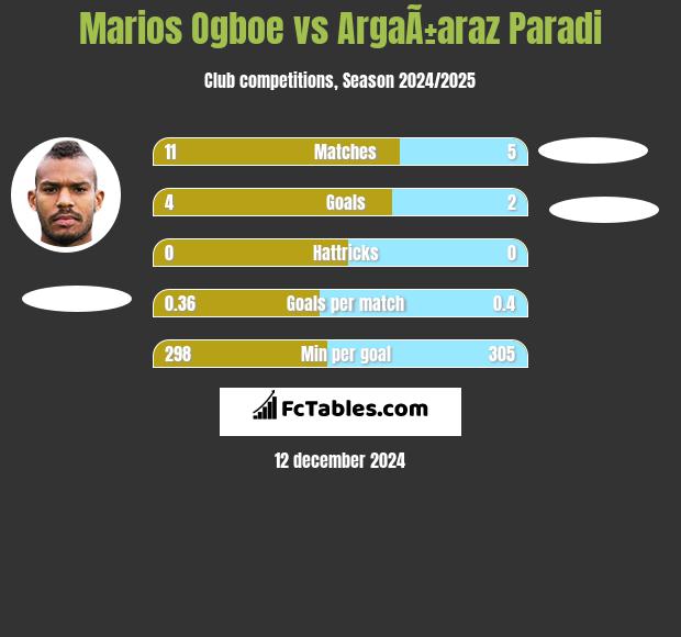 Marios Ogboe vs ArgaÃ±araz Paradi h2h player stats