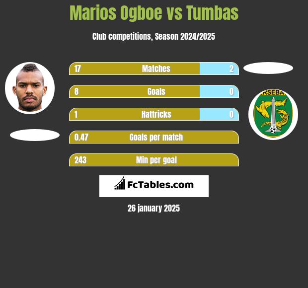 Marios Ogboe vs Tumbas h2h player stats