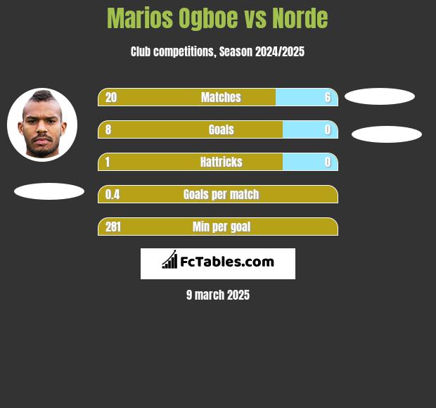 Marios Ogboe vs Norde h2h player stats