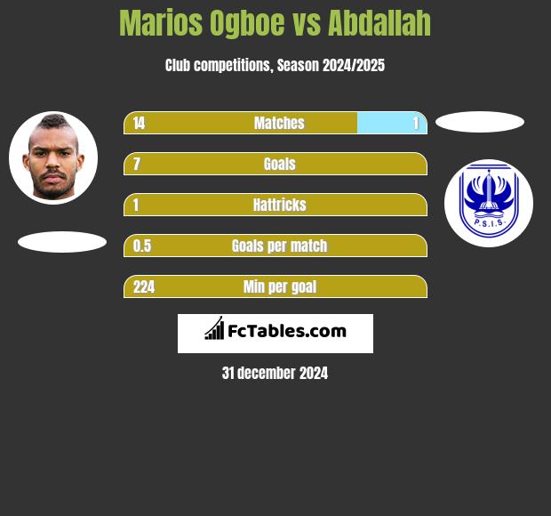 Marios Ogboe vs Abdallah h2h player stats