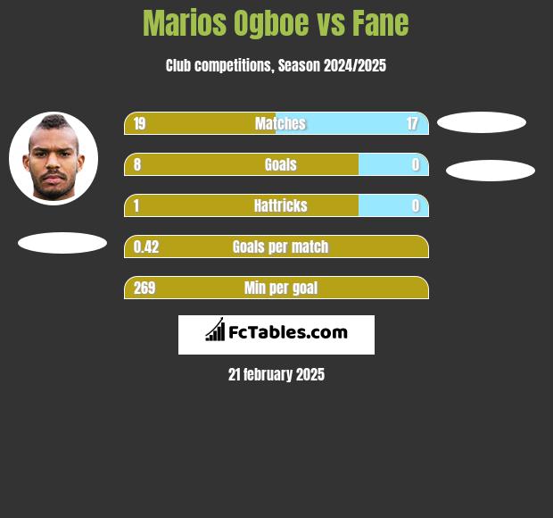 Marios Ogboe vs Fane h2h player stats