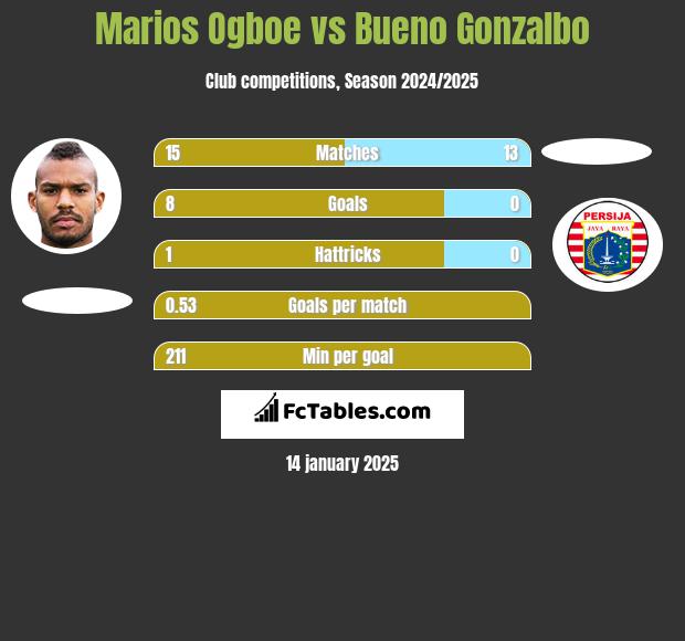 Marios Ogboe vs Bueno Gonzalbo h2h player stats