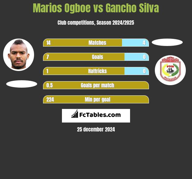 Marios Ogboe vs Gancho Silva h2h player stats