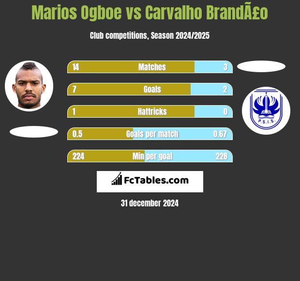 Marios Ogboe vs Carvalho BrandÃ£o h2h player stats