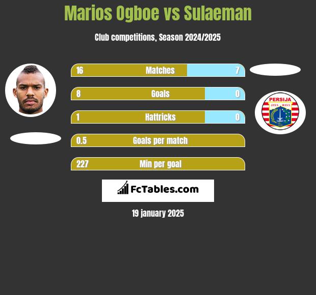 Marios Ogboe vs Sulaeman h2h player stats