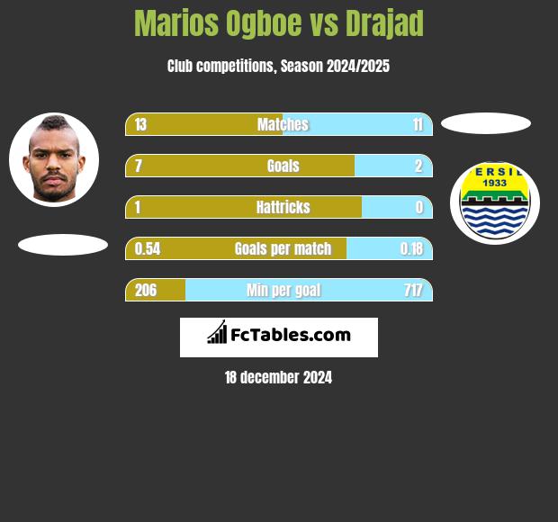 Marios Ogboe vs Drajad h2h player stats