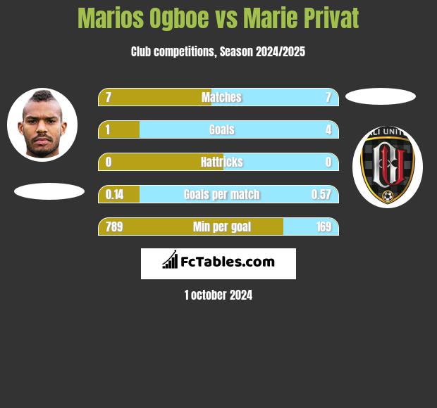 Marios Ogboe vs Marie Privat h2h player stats