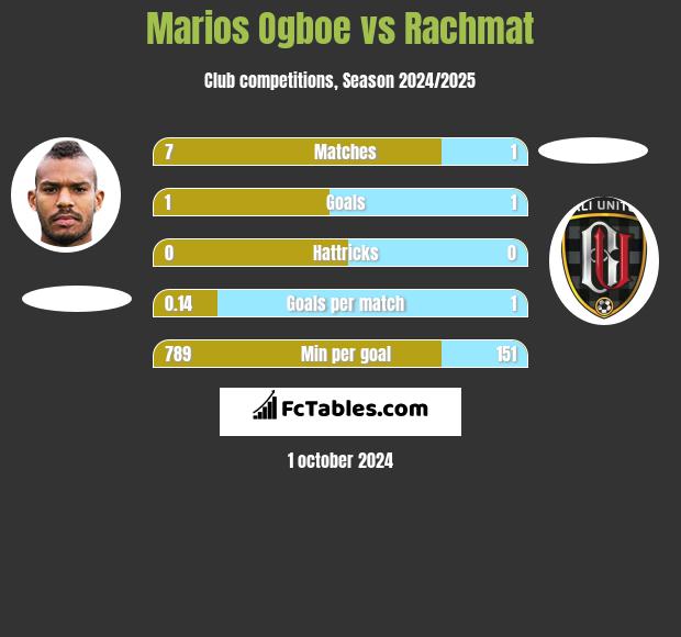 Marios Ogboe vs Rachmat h2h player stats