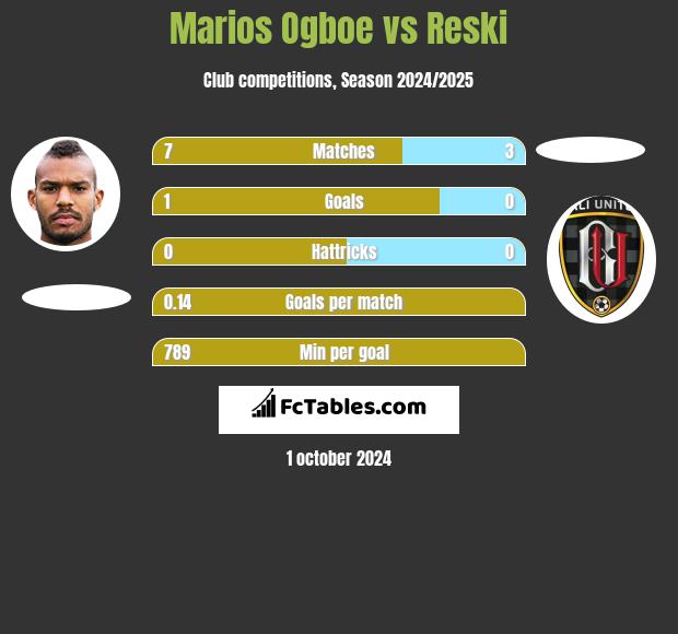 Marios Ogboe vs Reski h2h player stats