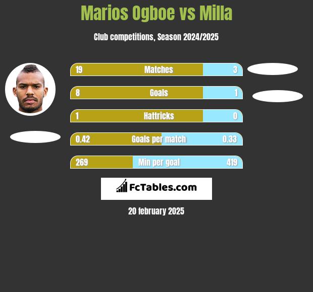 Marios Ogboe vs Milla h2h player stats