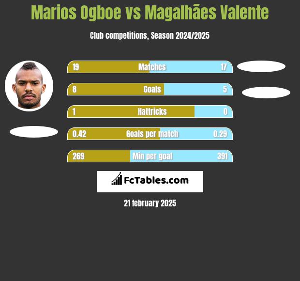 Marios Ogboe vs Magalhães Valente h2h player stats