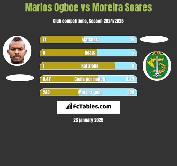 Marios Ogboe vs Moreira Soares h2h player stats