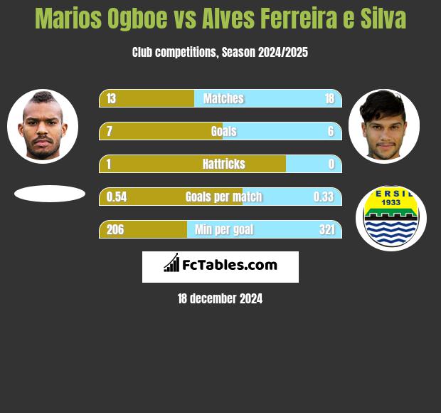 Marios Ogboe vs Alves Ferreira e Silva h2h player stats