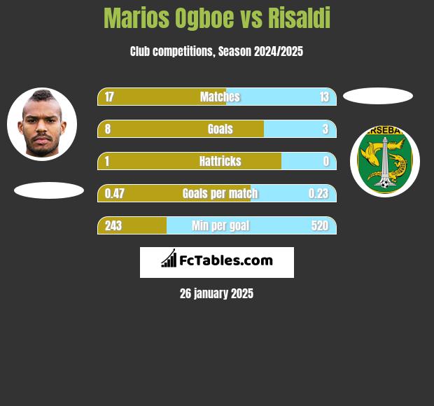 Marios Ogboe vs Risaldi h2h player stats