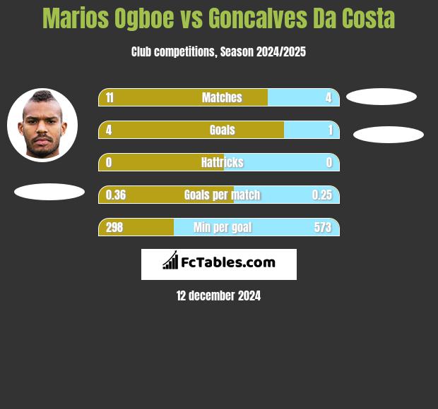 Marios Ogboe vs Goncalves Da Costa h2h player stats