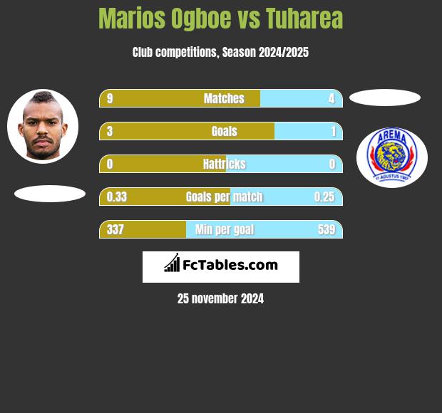 Marios Ogboe vs Tuharea h2h player stats