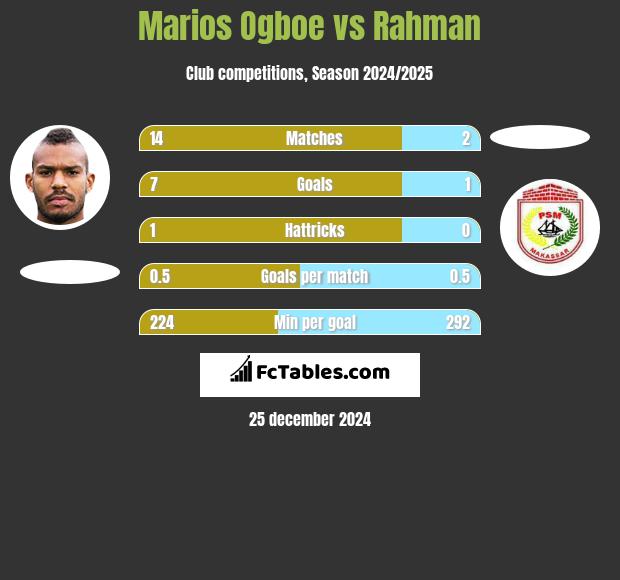 Marios Ogboe vs Rahman h2h player stats